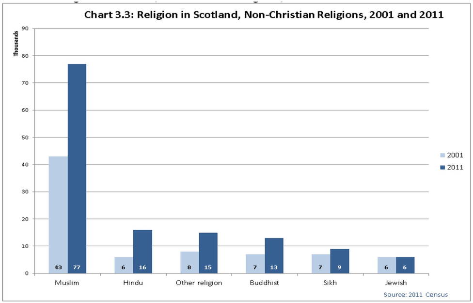 non-christian religions in scotland