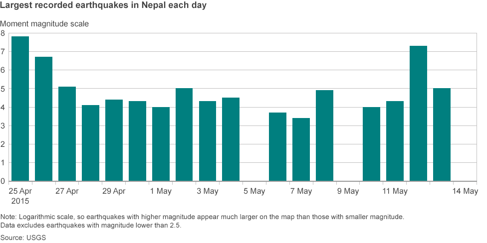 Daily earthquake chart