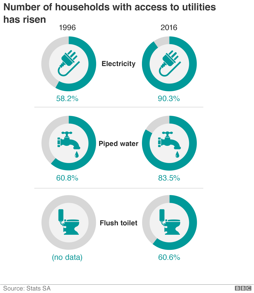 Graphic shows how household utilities have changed since 1996