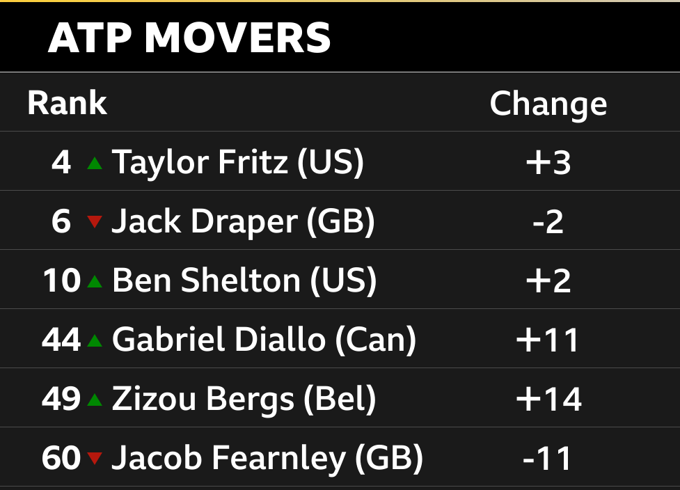 ATP rankings