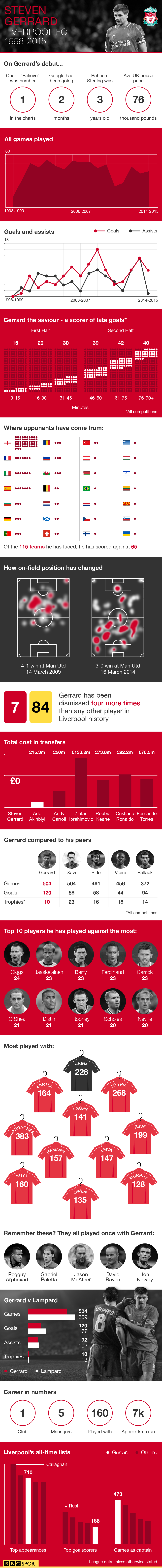 Steven Gerrard infographic