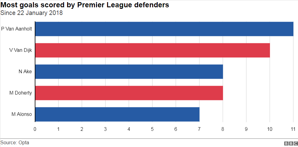 Most Premier League goals scored by defenders since Virgil van Dijk's Liverpool debut in January 2018