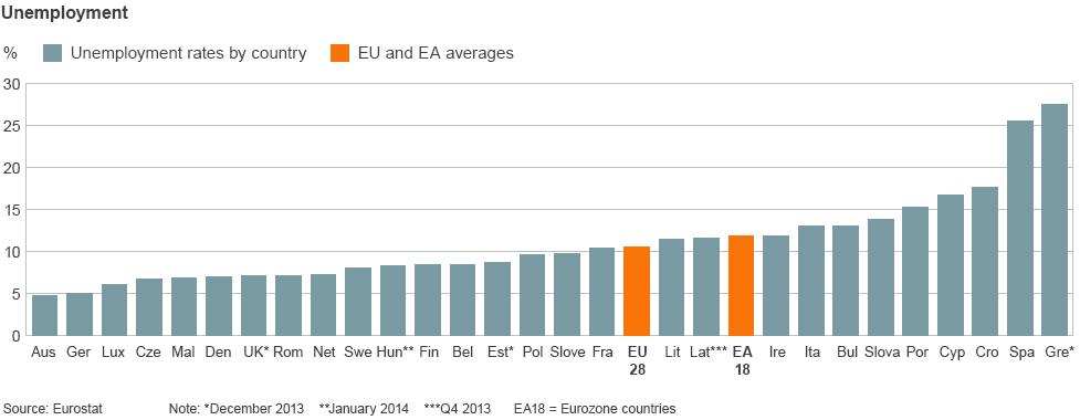 Unemployment across EU countries