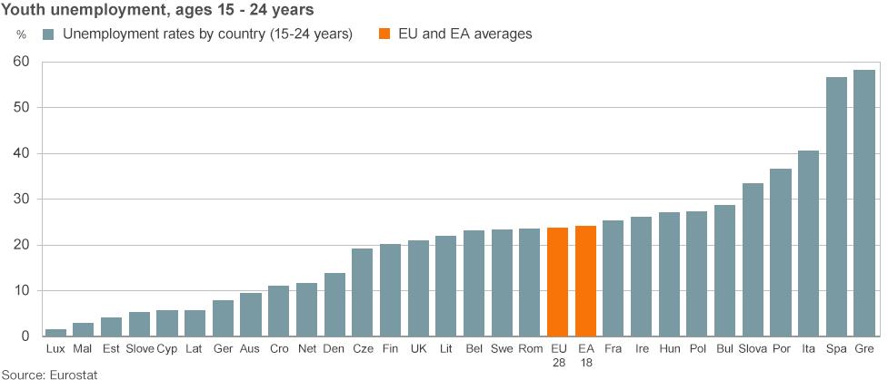 Youth unemployment (ages 15-24 years)