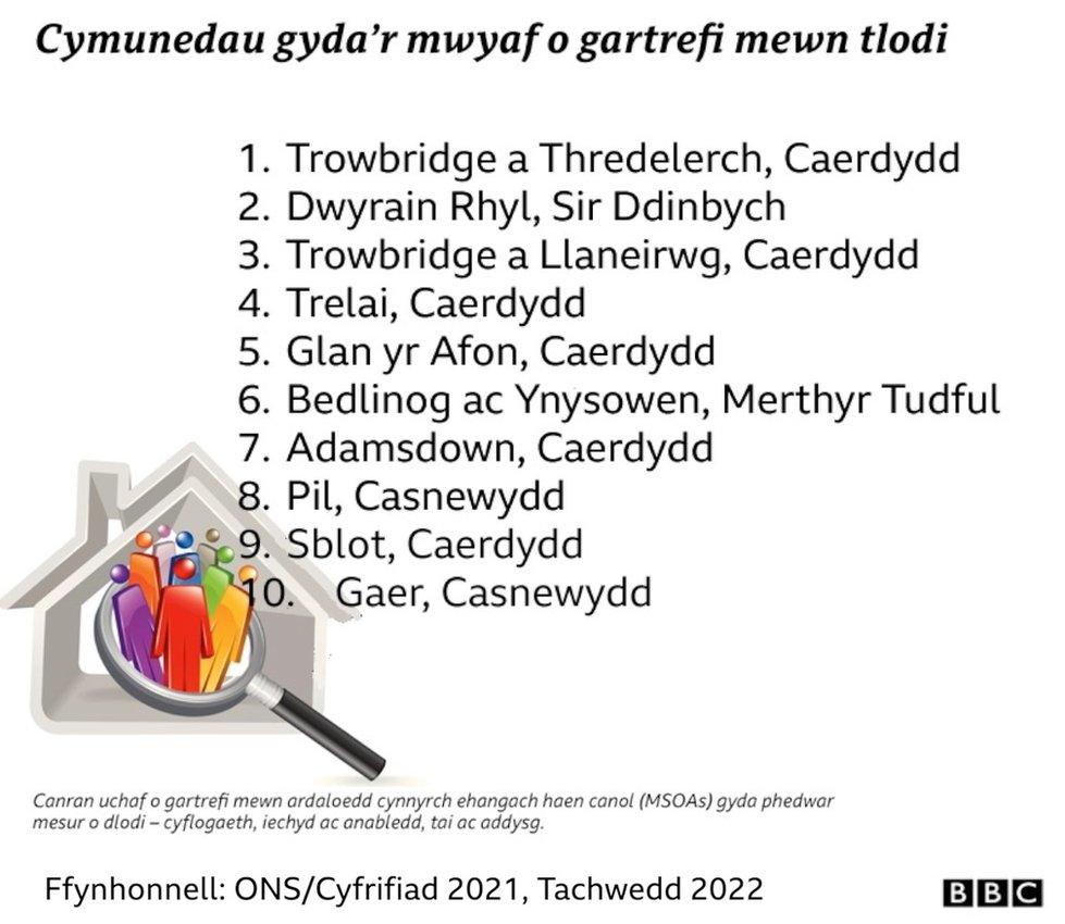 Cartrefi mewn tlodi