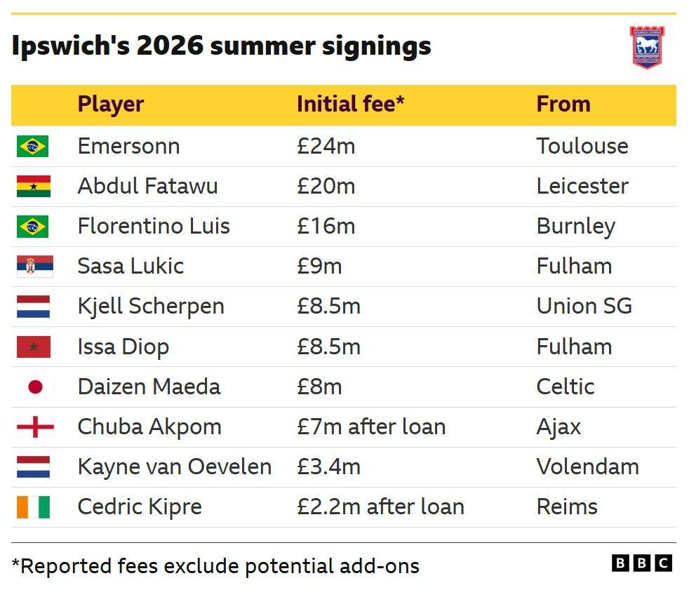 Table showing Ipswich's 2026 summer signings.