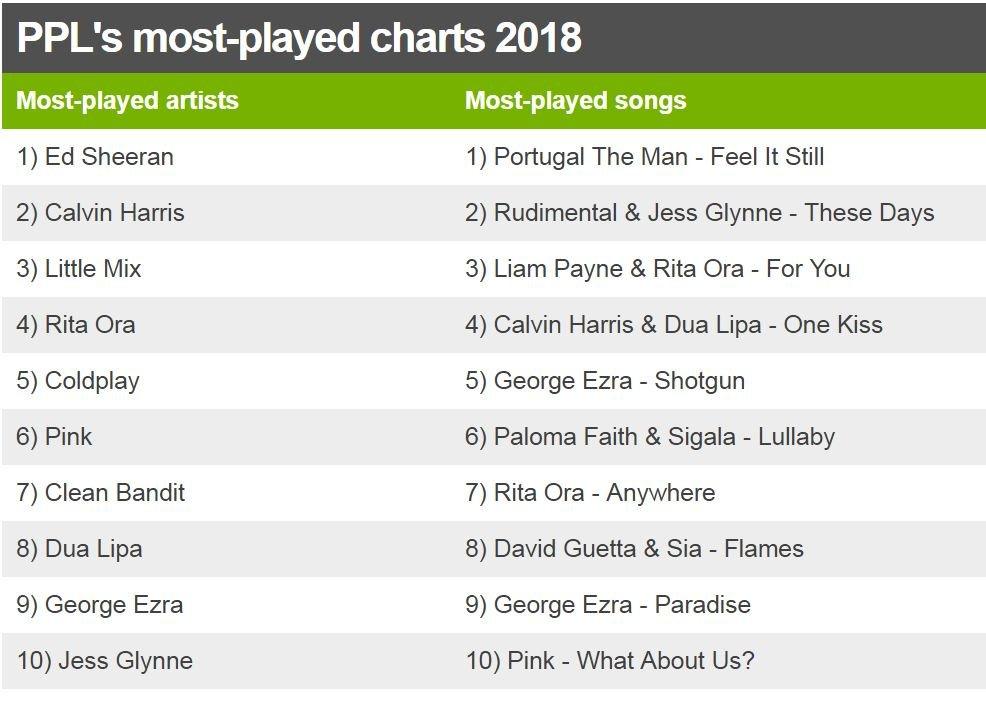 Most-played chart