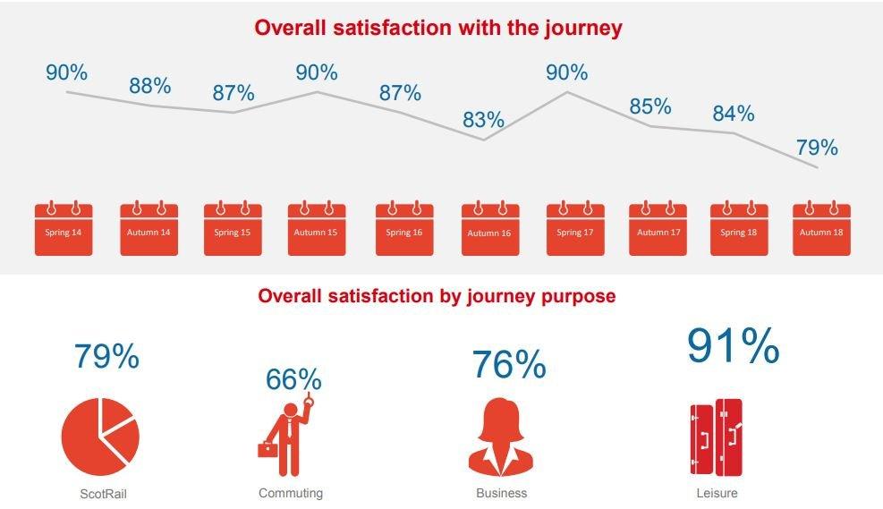 ScotRail passenger satisfaction rates