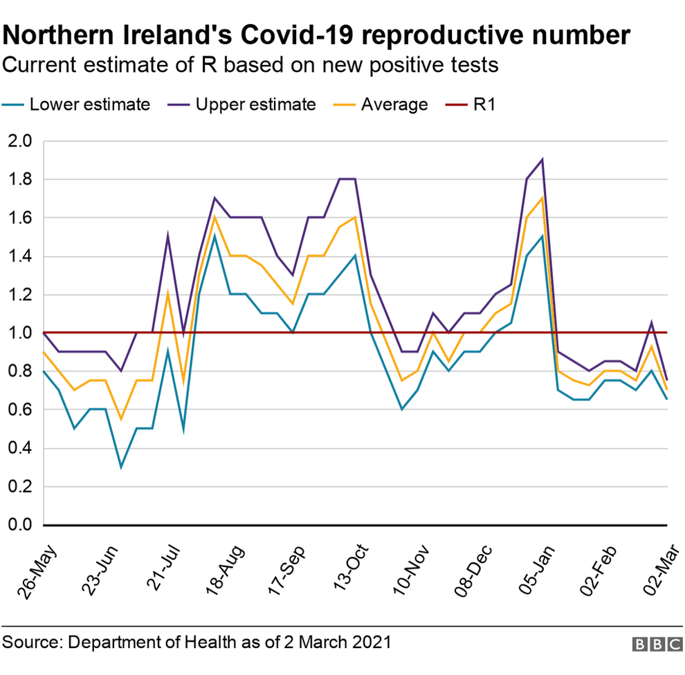 Graph showing the R number for Northern Ireland