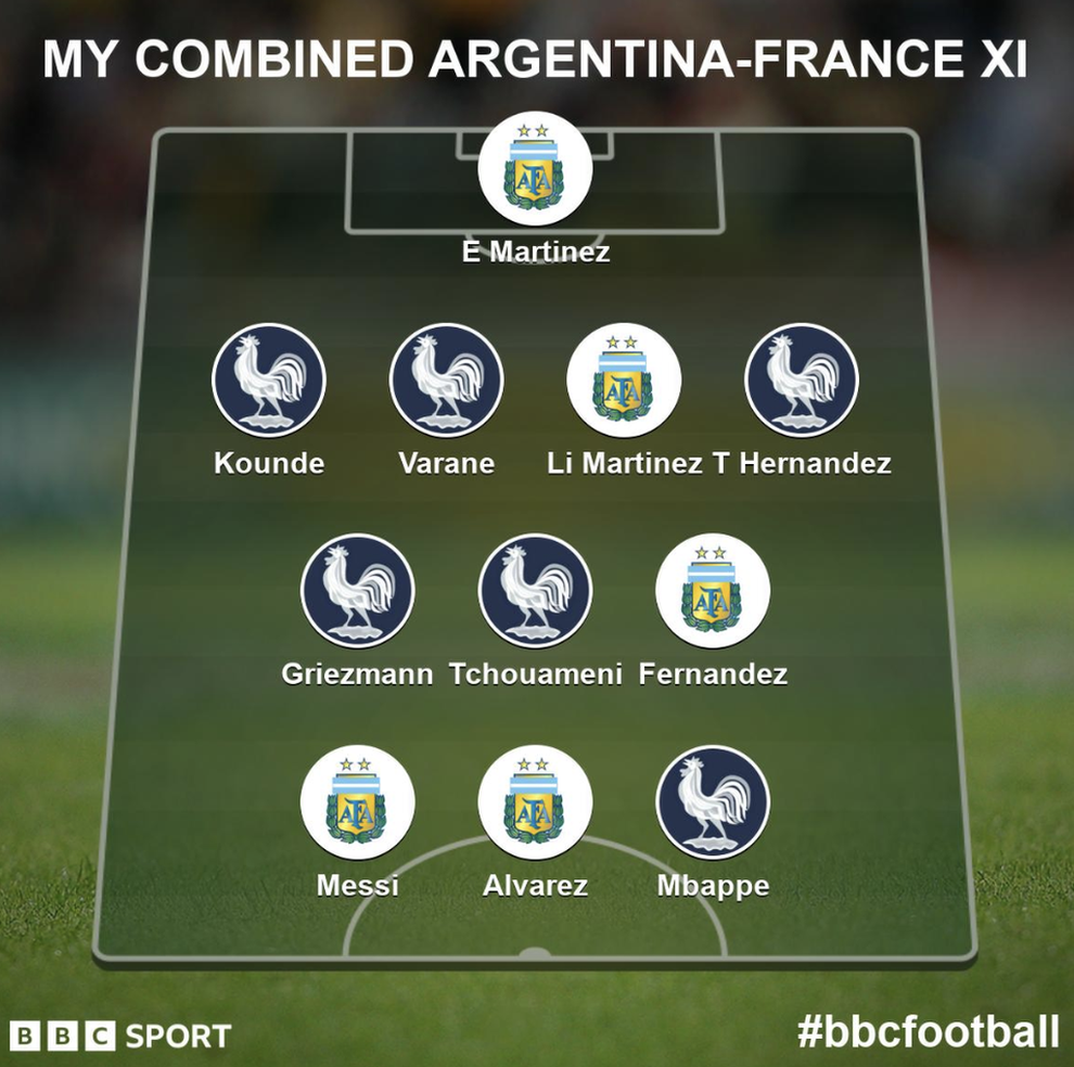 Combined Argentina-France XI: Emi Martinez, Jules Kounde, Raphael Varane, Lisandro Martinez, Theo Hernandez, Antoine Griezmann, Aurelien Tchouameni, Enzo Fernandez, Lionel Messi, Julian Alvarez and Kylian Mbappe