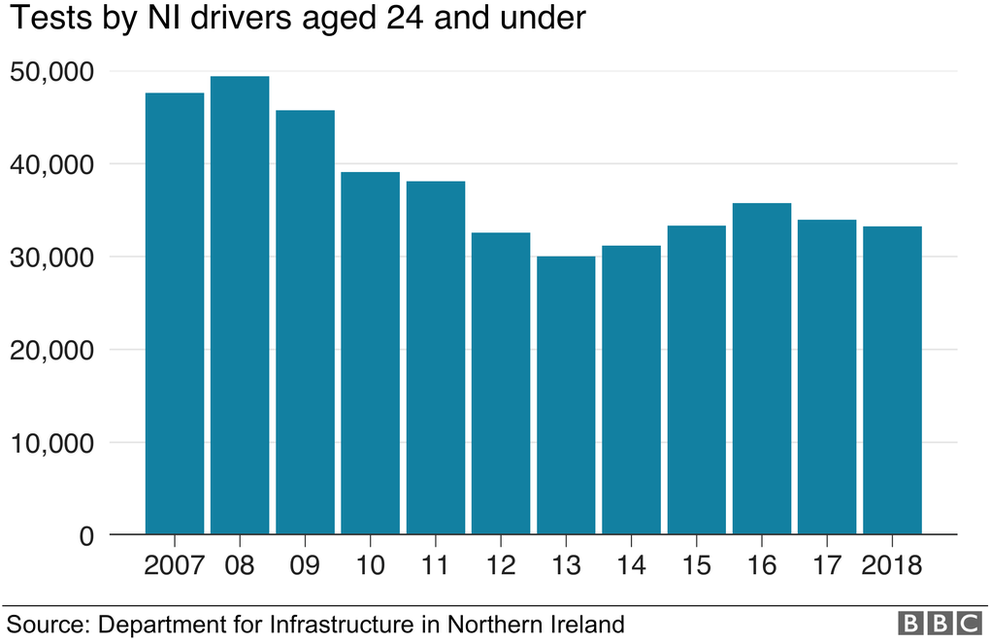 Driving test figures for NI Drivers since 2007