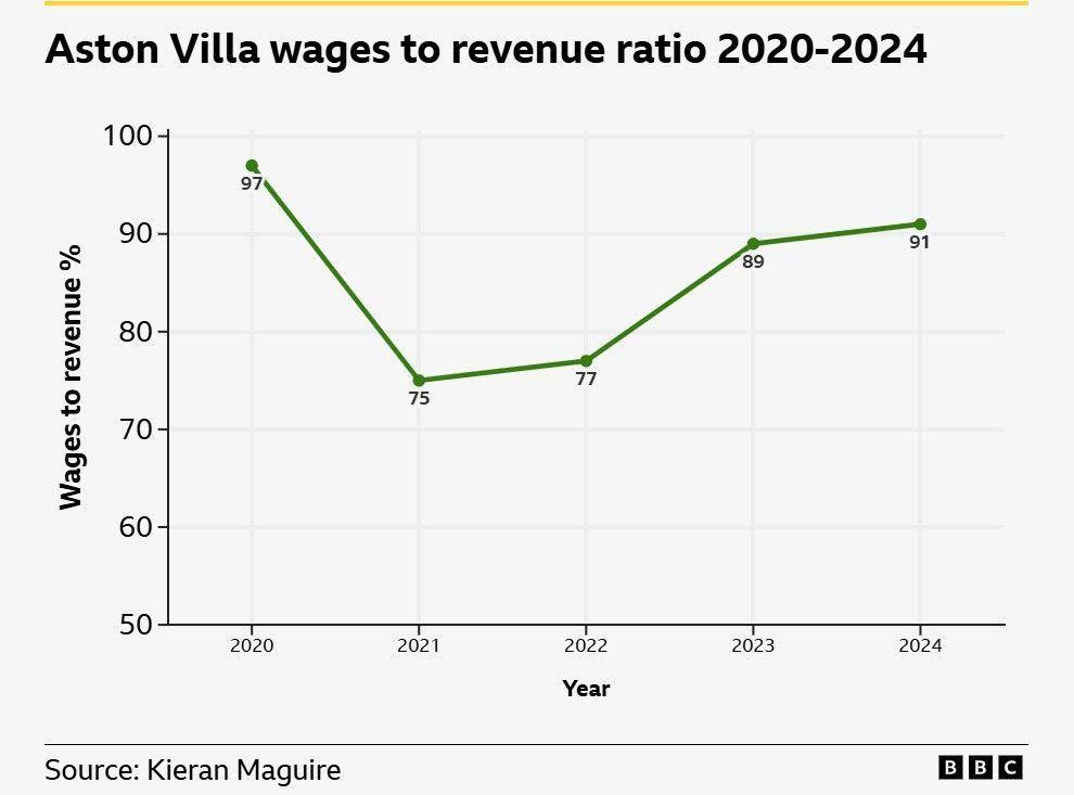 Aston Villa's wages-to-revenue record between 2020 and 2024