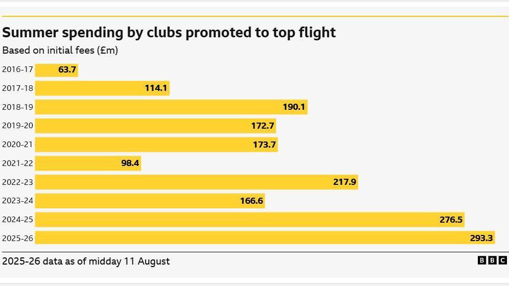 A graph showing summer spending by clubs promoted the the Premier League season by season since 2016-17
