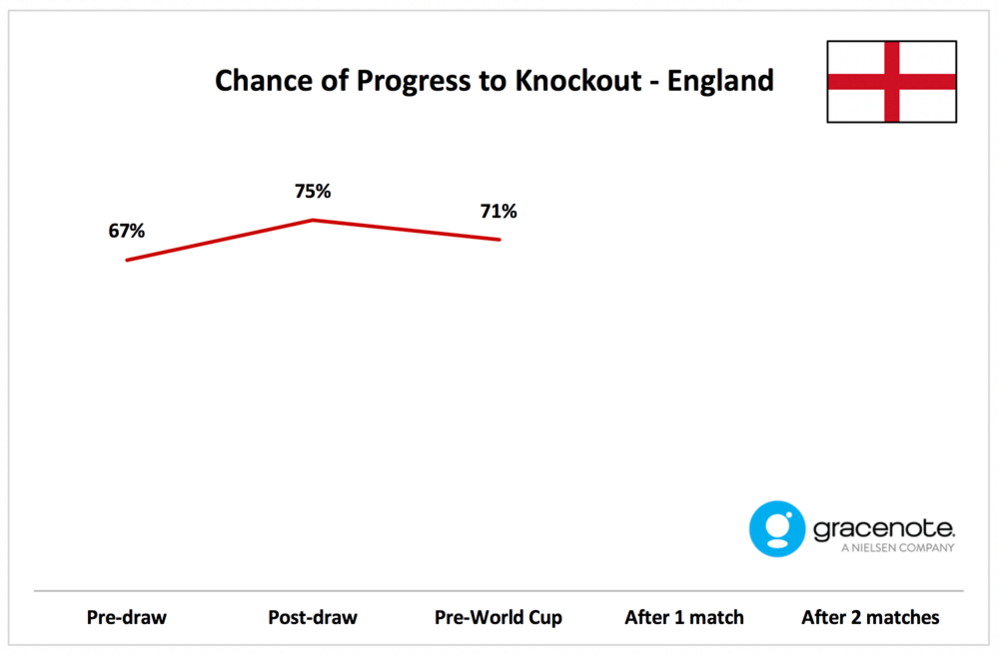 England chance of progress