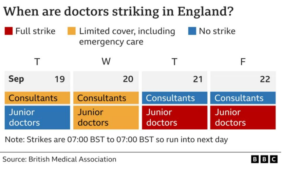 A graphic showing when doctors are striking