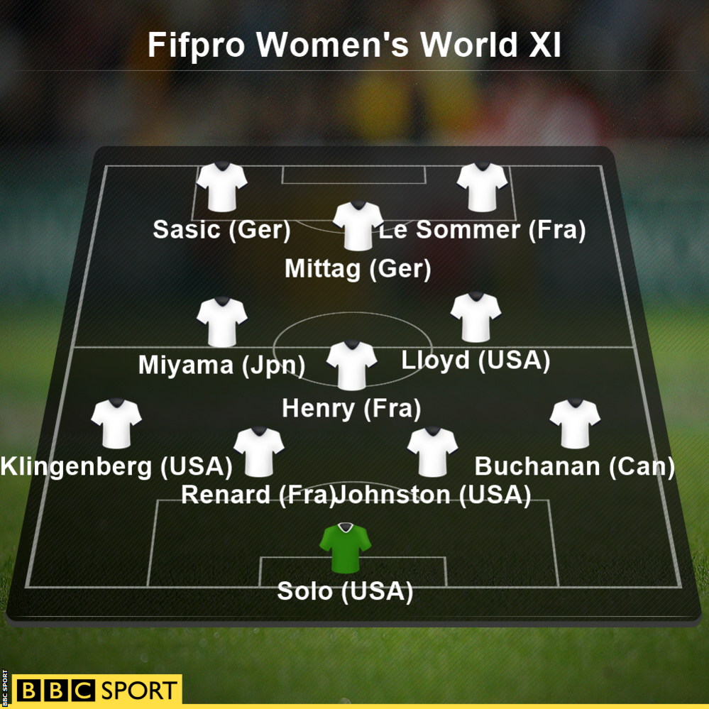 Fifpro Women's World XI