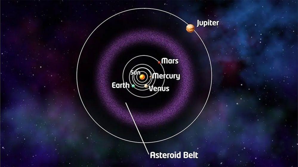 graphic of the asteroid belt, circling around earth, venus, mercury, mars and the sun. 