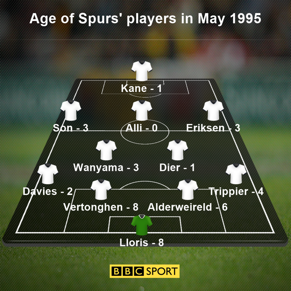 Spurs XI