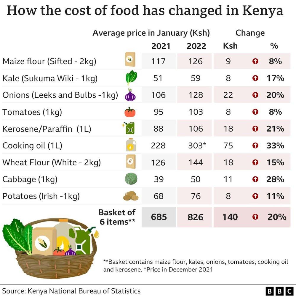 Graphic showing how the cost of food has changed