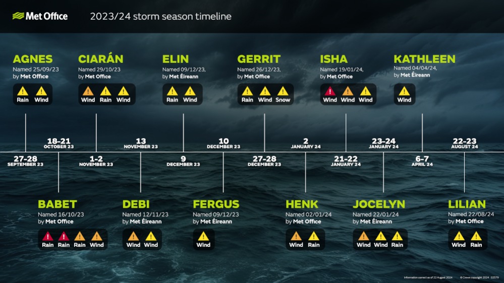 Met Office graphic showing timeline of the 2023/24 UK storm season, from Agnes in September 2023, through Babet, Ciaran, Debi, Elin, Fergus, Gerrit, Henk, Isha, Jocelyn, Kathleen and finally Lilian in August 2024