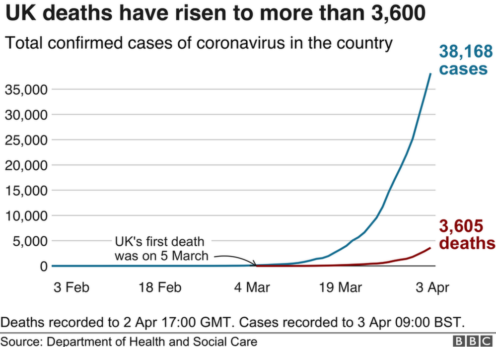 UK deaths have risen to more than 3,600