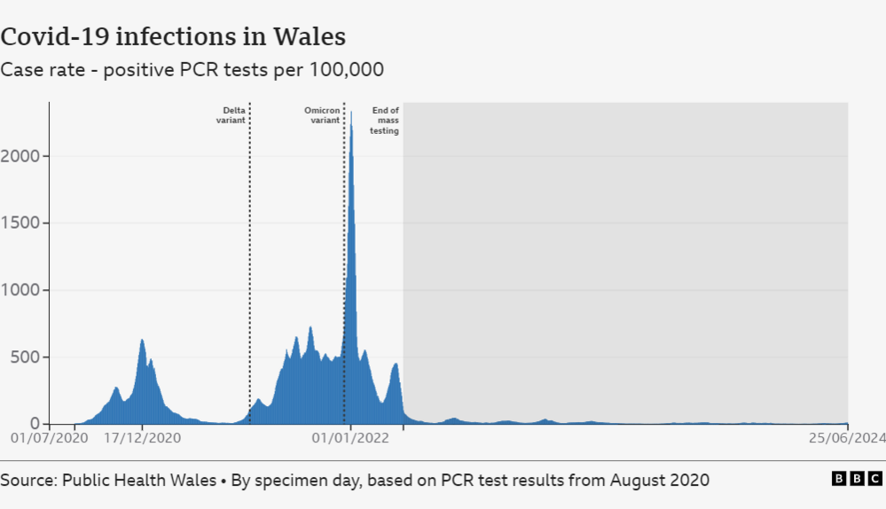 Covid case rates by day