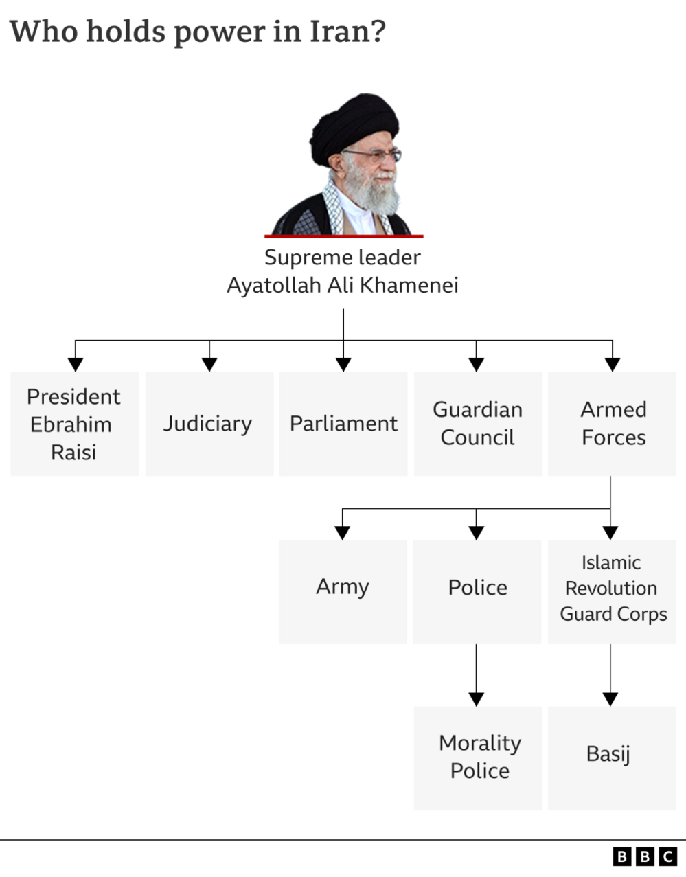 Chart showing who has power in Iran