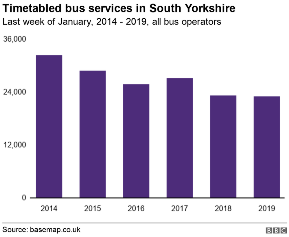 Chart showing bus services in South Yorkshire