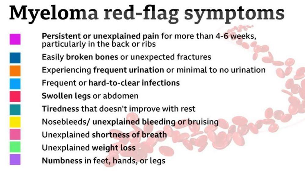 A list of Myeloma red-flag symptoms, including persistent or unexplained pain, easily broken bones, swollen legs, numbness in feet, shortness of breath, frequent urination, and unexplained weight loss. 