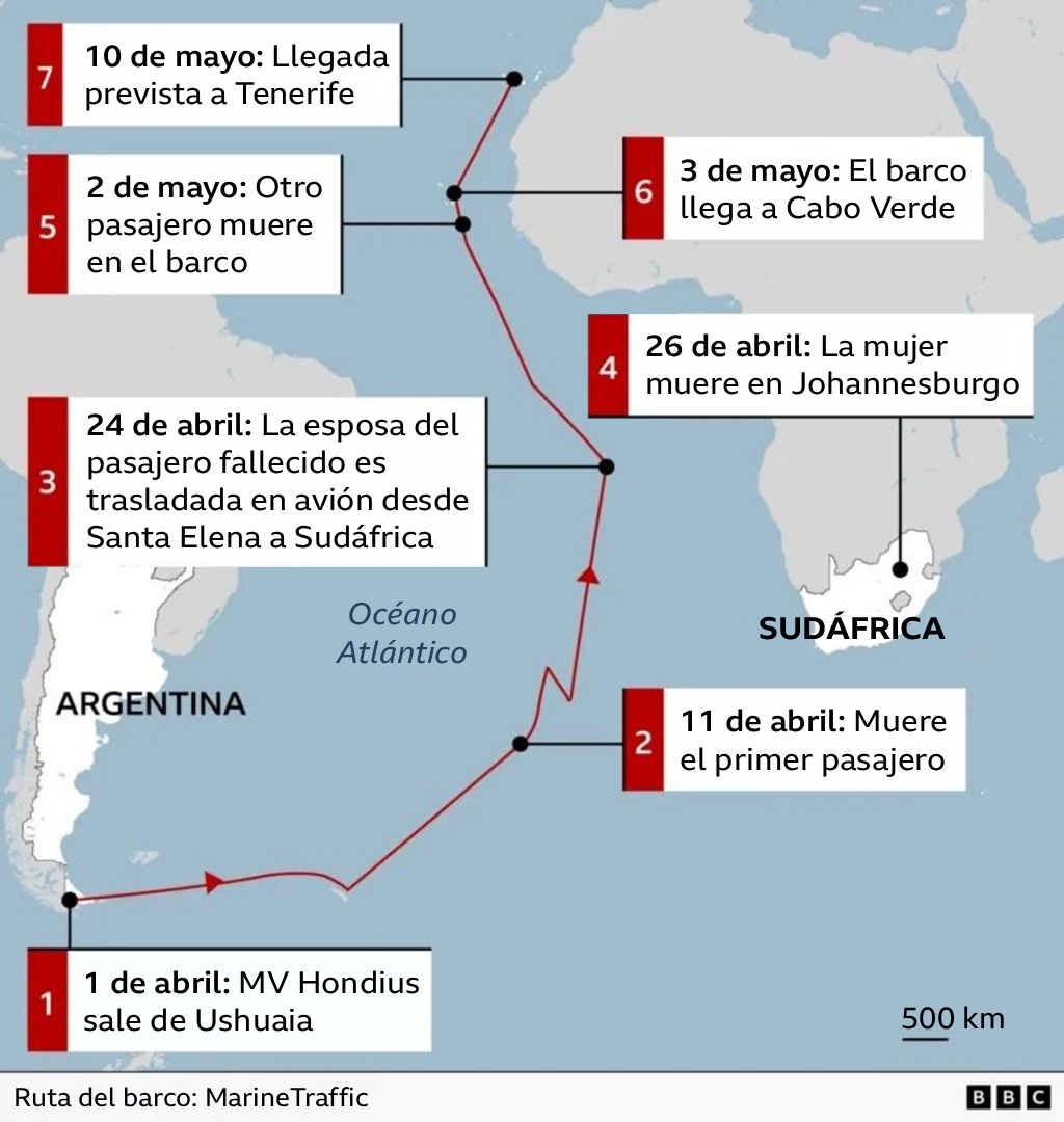Mapa que muestra la ruta del crucero MV Hondius a través del océano Atlántico Sur con una línea temporal de incidentes. El barco parte de Ushuaia, Argentina, el 1 de abril. El 11 de abril, el primer pasajero muere en el mar. La ruta continúa hacia el noreste en dirección a África. El 24 de abril, la esposa del pasajero fallecido es trasladada en avión desde Santa Elena a Sudáfrica. Un marcador cerca de Sudáfrica indica: 26 de abril, una mujer muere en Johannesburgo; 27 de abril, un segundo pasajero enfermo es trasladado a un hospital. El 2 de mayo, otro pasajero muere a bordo. El 3 de mayo, el barco llega a Cabo Verde. Una nota final indica que el barco tiene previsto llegar a Tenerife el 10 de mayo. La ruta se muestra como una línea roja con flechas y puntos negros que marcan las ubicaciones clave.
