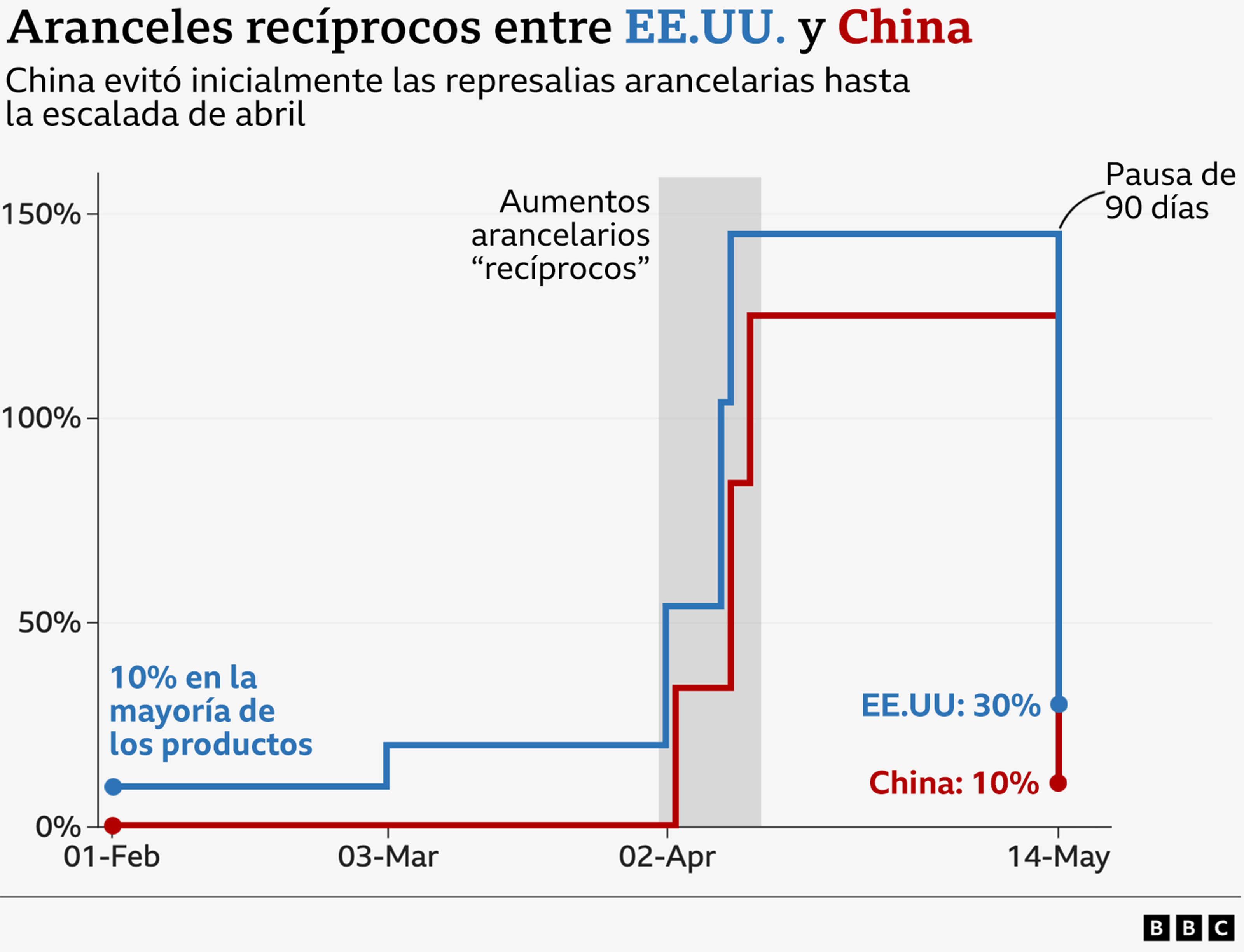 Gráfico sobre la evolución de los aranceles entre EE.UU. y China.