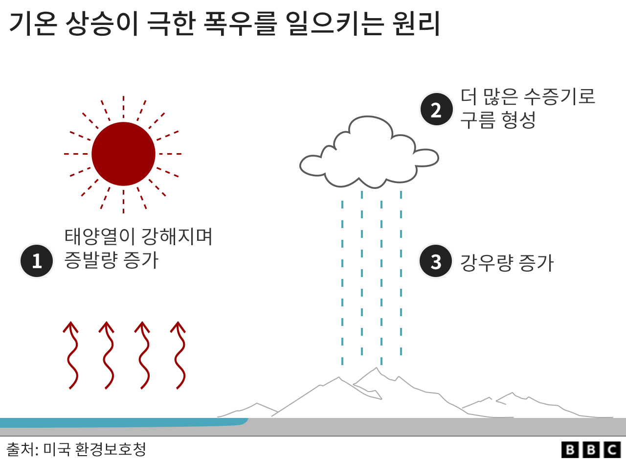 고온이 강우량에 미치는 영향을 보여주는 그래픽