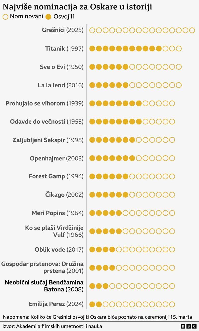Najviše Oskara u istoriji