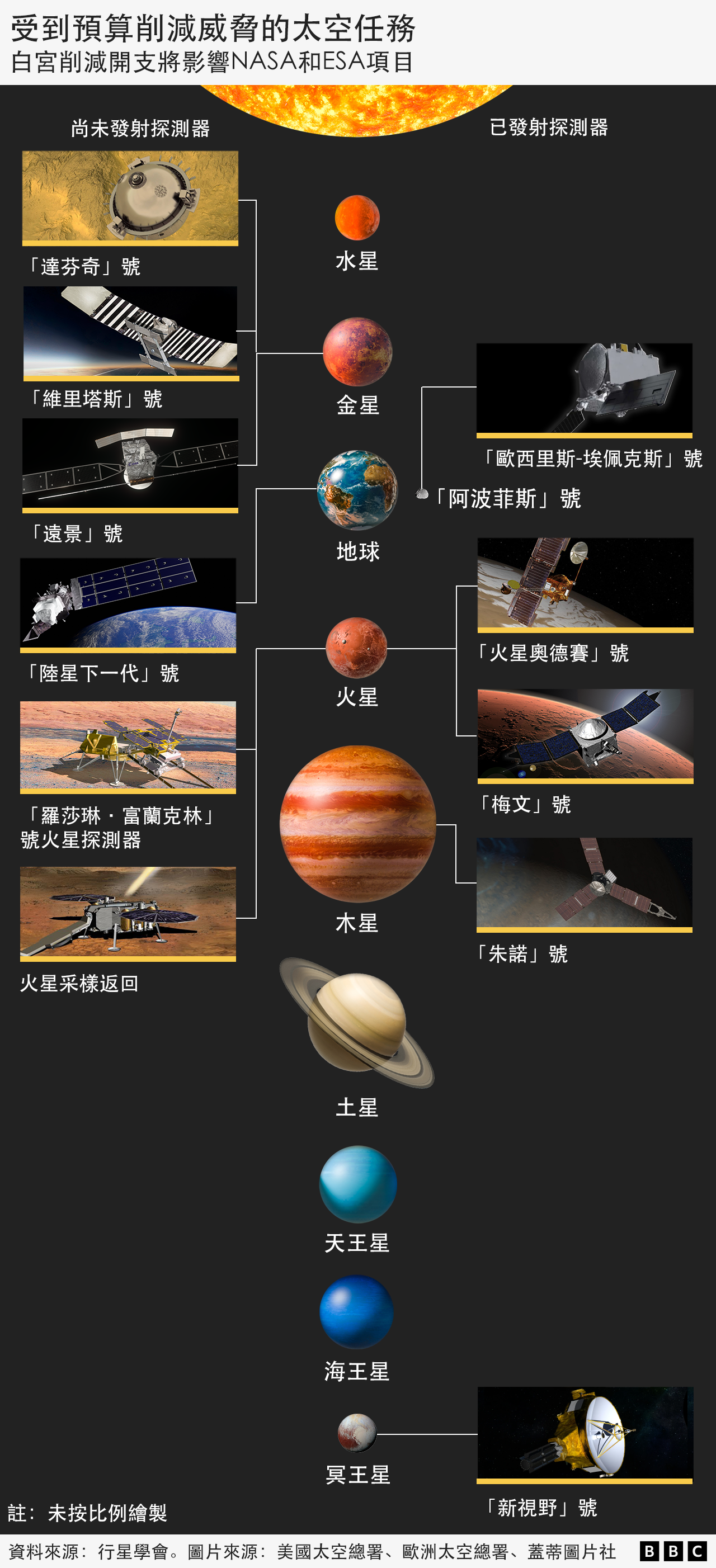 圖表