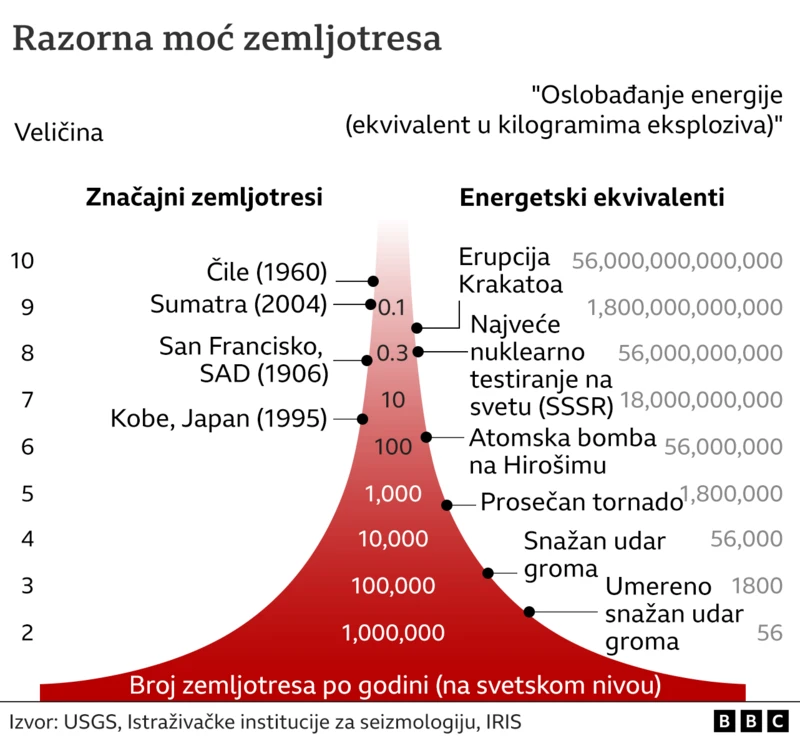 zemljotres, razorna moć zemljotresa