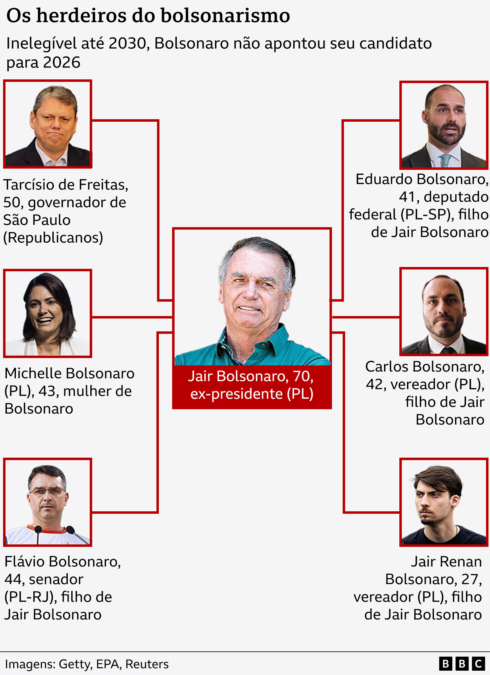 Organograma com Jair Bolsonaro no meio, rodeado pelas fotos de Tarcisio de Freitas, Michelle, Flavio, Carlos, Jair Renan e Eduardo Bolsonaro, com um pequeno perfil de cada um.