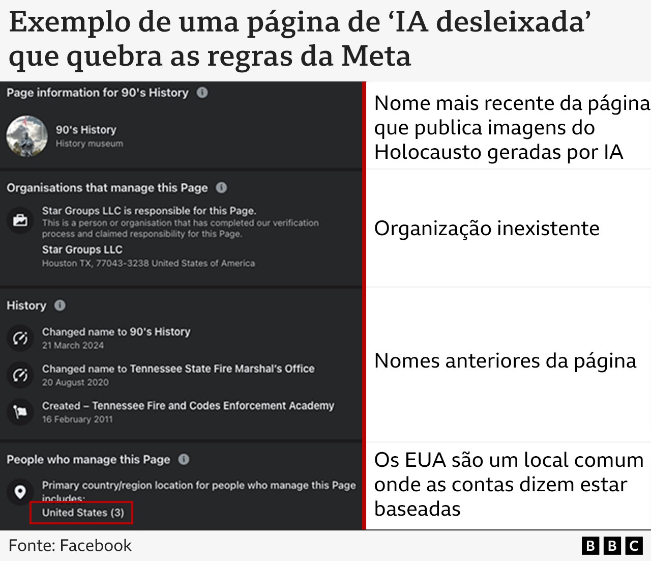 Um gráfico mostra uma captura de tela que fornece um exemplo de uma página de AI slop que viola as regras do Meta. Ela mostra o nome mais recente da página (História dos anos 90), uma organização inexistente (Star Groups LLC) listada como administradora da página, nomes anteriores da página (Escritório do Corpo de Bombeiros do Estado do Tennessee) e o local listado como Estados Unidos. Os Estados Unidos são um local comum onde as contas afirmam estar baseadas.