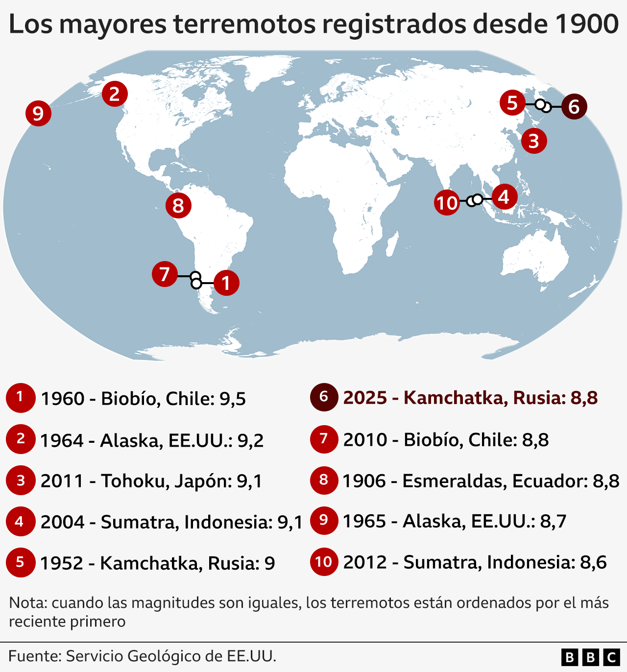 Mapa del mundo que muestra los diez mayores terremotos registrados desde 1900, marcados con círculos rojos y numerados del 1 al 10. Los terremotos se enumeran debajo de la imagen con sus respectivas magnitudes, ubicaciones y años: 1) Magnitud 9,5 en Biobío, Chile, 1960; 2) Magnitud 9,2 en Alaska, Estados Unidos, 1964; 3) Magnitud 9,1 en Tōhoku, Japón, 2011; 4) Magnitud 9,1 en Sumatra, Indonesia, 2004; 5) Magnitud 9 en Kamchatka, Rusia, 1952; 6) Magnitud 8.8 en Kamchatka, Rusia, 2025; 7) Magnitud 8,8 en Biobío, Chile, 2010; 8) Magnitud 8,8 en Esmeraldas, Ecuador, 1906; 9) Magnitud 8,7 en Alaska, Estados Unidos, 1965; 10) Magnitud 8,6 en Sumatra, Indonesia, 2012.