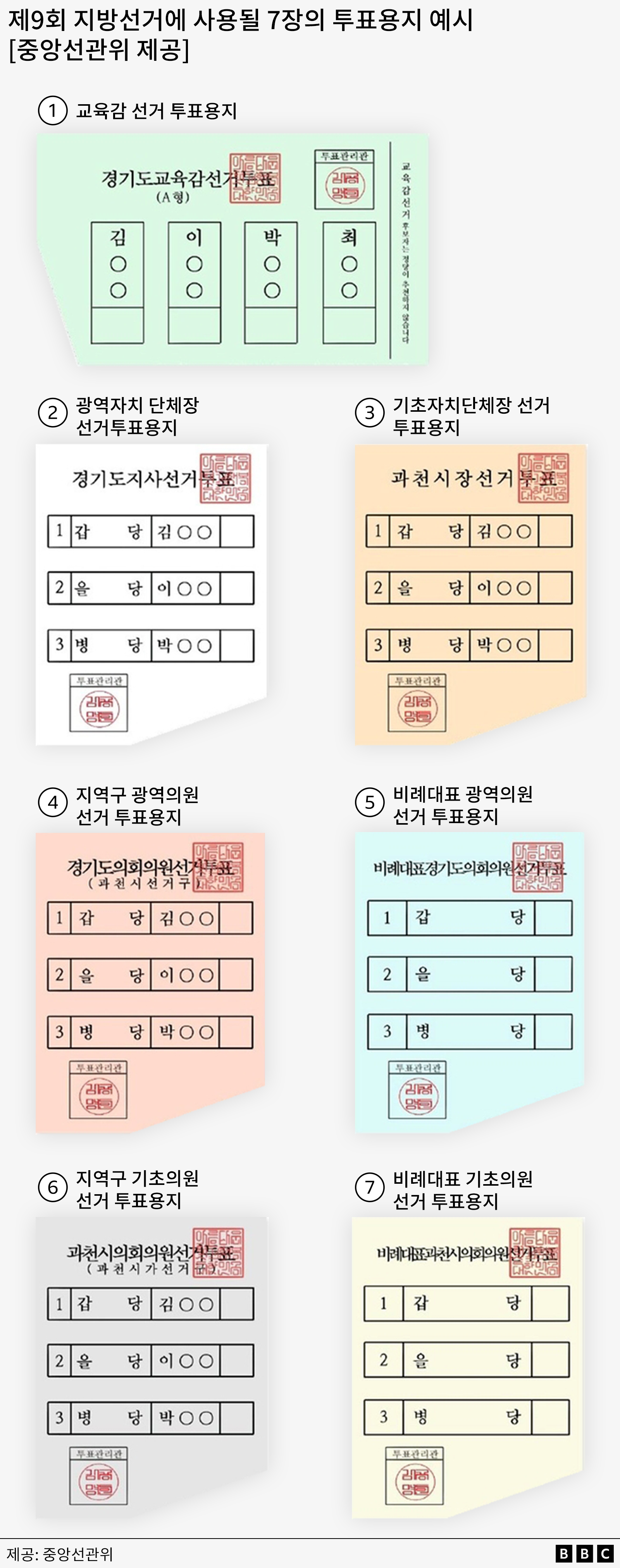 이번 지방선거에서 대부분 유권자는 7장의 투표용지를 받는다. 나란히 놓여있는 투표용지의 모습