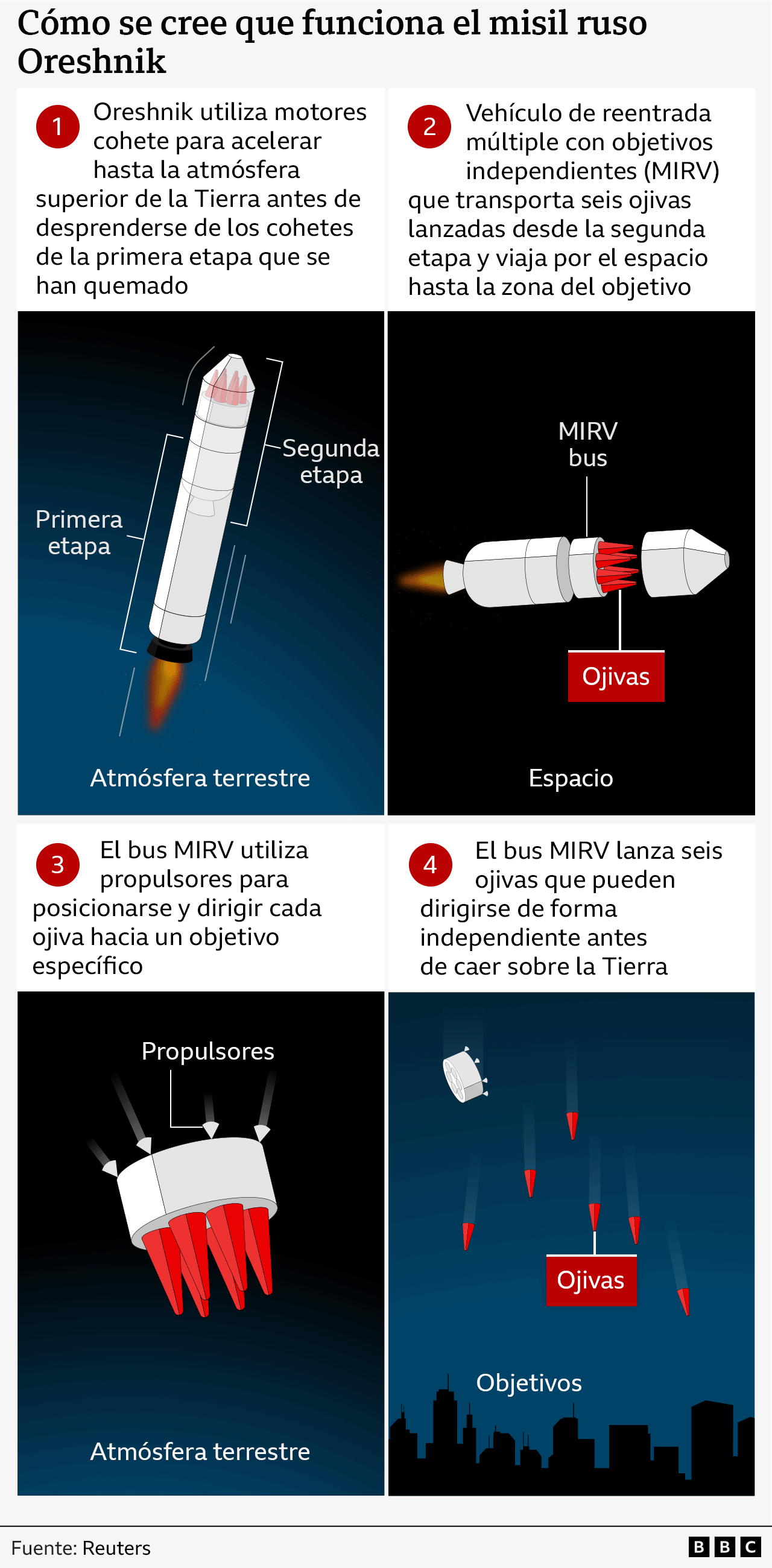 Gráfico de cómo se cree que funcional el misil Oreshnik.