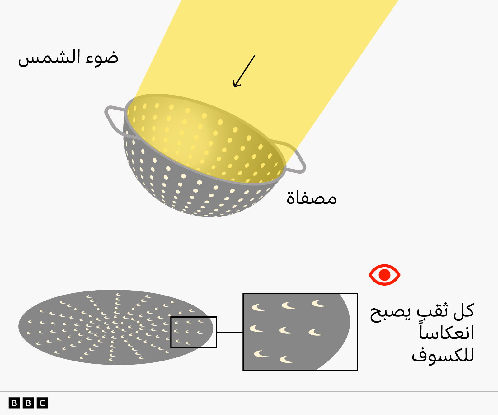 رسم توضيحي يُبيّن كيف يمكن لمصفاة معدنية أن تعمل كجهاز عرض ذي ثقب دقيق أثناء كسوف الشمس. إذ يمر ضوء الشمس عبر الثقوب الصغيرة المتعددة في المصفاة، فيُنتج كل ثقب صورةً صغيرةً للشمس المكسوفة على شكل هلال على السطح الواقع أسفلها. كما تُظهر صورة جانبية مكبّرة هذه الصور الهلالية، مع تعليق نصي يشير إلى أن 