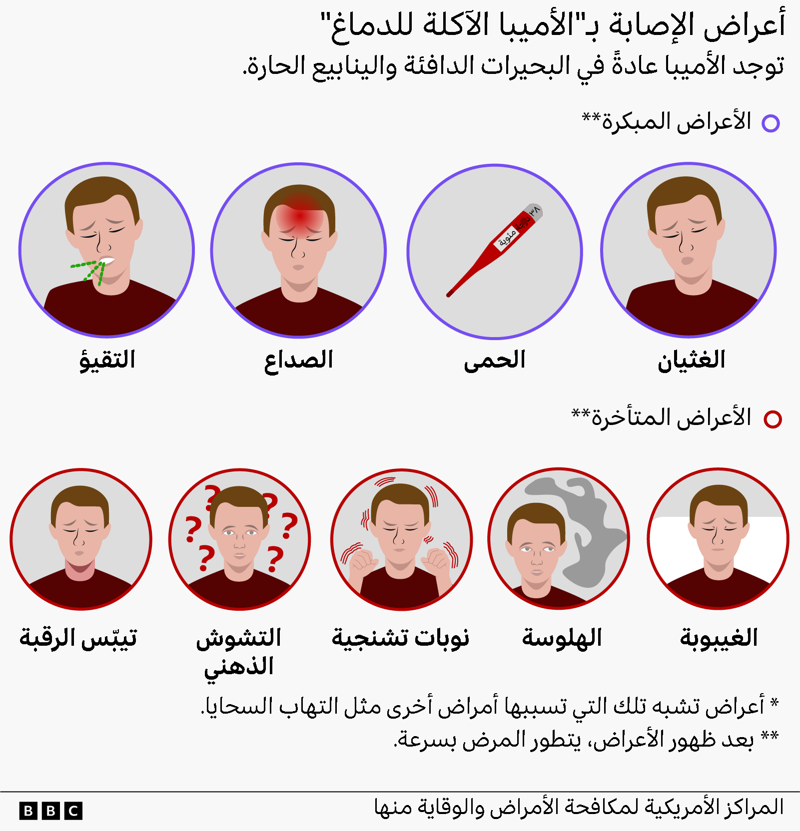 رسم توضيحي من إعداد فريق الصحافة البصرية يبيّن أعراض الإصابة، وتشمل: التقيؤ، والصداع، والحمى، والغثيان، وتيبّس الرقبة، والتشوش الذهني، والنوبات التشنجية، والهلوسة، والغيبوبة. وتظهر صورة لرجل داخل دائرة مخصّصة لتوضيح كل عرض من هذه الأعراض.