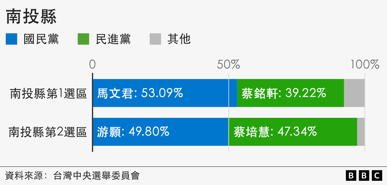 南投縣得票率