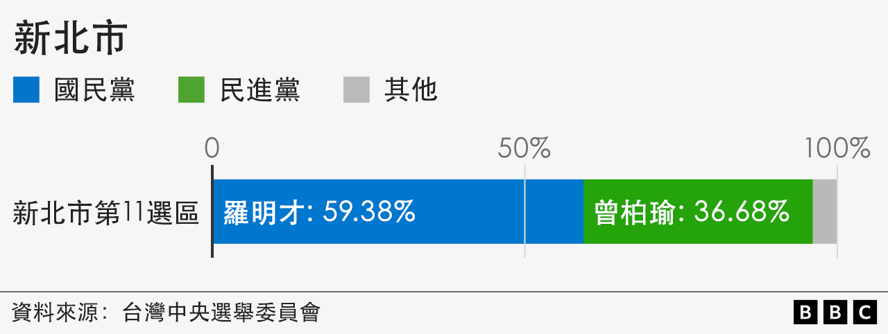 新北市得票率