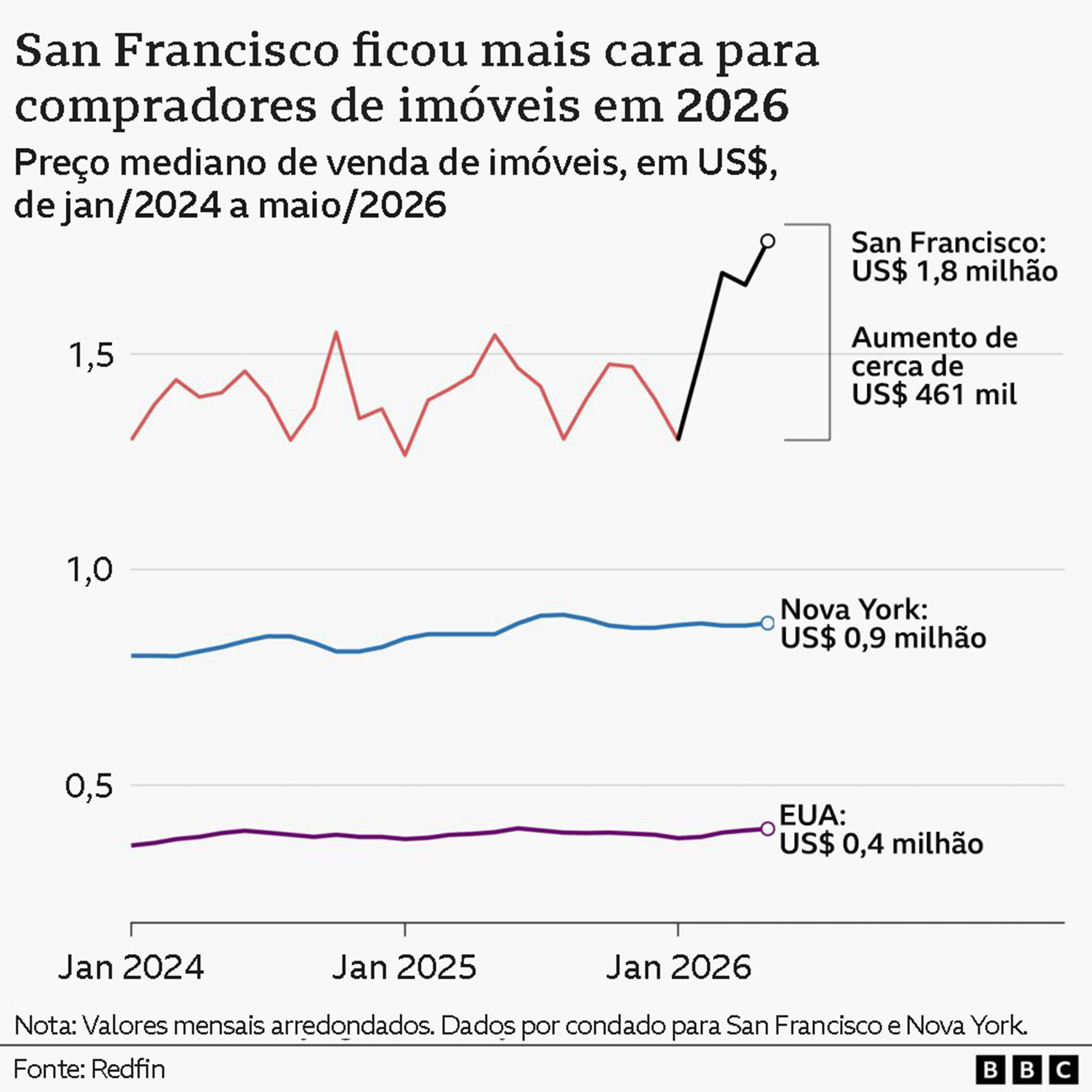 Um gráfico de linhas mostrando o preço médio de venda de imóveis residenciais em dólares americanos para San Francisco, Nova York e os EUA como um todo, de janeiro de 2024 a maio de 2026. A linha mais alta representa San Francisco, com valores iniciais em torno de US$ 1,3 milhão em janeiro de 2024, oscilando até 2026, atingindo uma mínima de cerca de US$ 1,27 milhão em janeiro de 2025, subindo para mais de US$ 1,5 milhão em maio de 2025 e retornando a US$ 1,3 milhão em janeiro de 2026. A partir desse ponto, o preço começa a subir acentuadamente nos meses seguintes, atingindo um pico de cerca de US$ 1,76 milhão em maio de 2026, quando a série temporal termina. Em contraste, os preços em Nova York e nos EUA permaneceram relativamente estáveis ao longo da série temporal, com Nova York apresentando a maior variação entre as duas cidades. A faixa de valores para Nova York oscila entre aproximadamente US$ 800.000 e US$ 895.000 ao longo de todo o período, com o preço em maio de 2026 sendo de US$ 875.000. Para os EUA como um todo, o valor se mantém entre aproximadamente US$ 360.000 e US$ 399.000, com um pico de pouco menos de US$ 400.000 em maio de 2025.