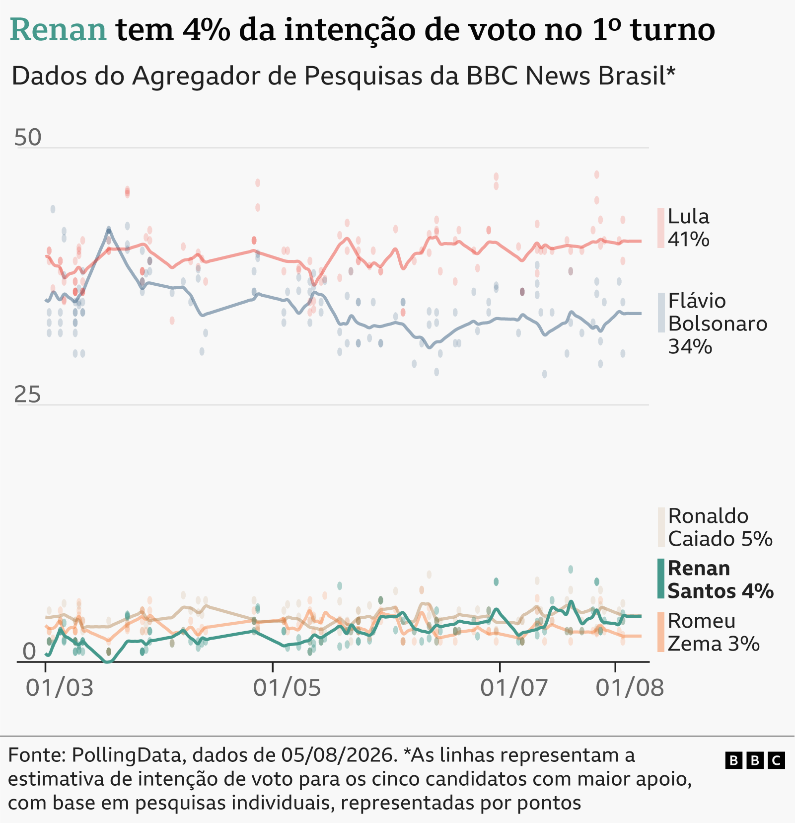 Gráfico de linhas mostra a evolução da intenção de voto nas eleições presidenciais de 2026, para os cinco candidatos com maior apoio, com base em pesquisas individuais, representadas por pontos. Lula tem atualmente 41% das intenções de voto, Flávio Bolsonaro 34%, Ronaldo Caiado 5%, Renan Santos 4% e Romeu Zema 3%. Os dados são do agregador de pesquisas da BBC News Brasil, produzido pela PollingData, atualizados até 5 de agosto de 2026
