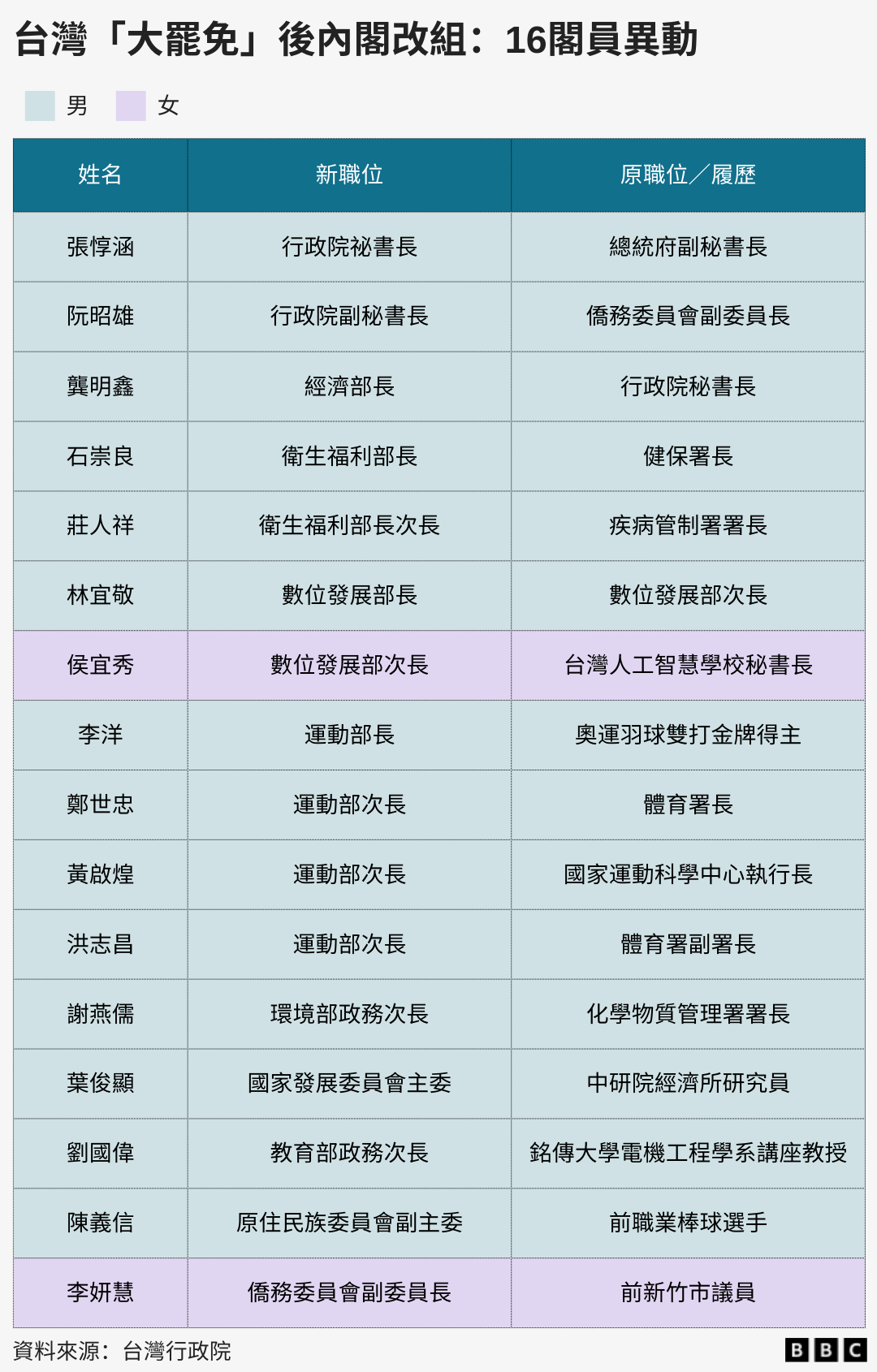 列表：台灣「大罷免」後內閣改組中16閣員異動。這16名官員當中有14人為男性，兩人為女性
