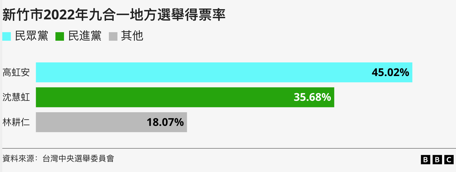 高虹安得票率