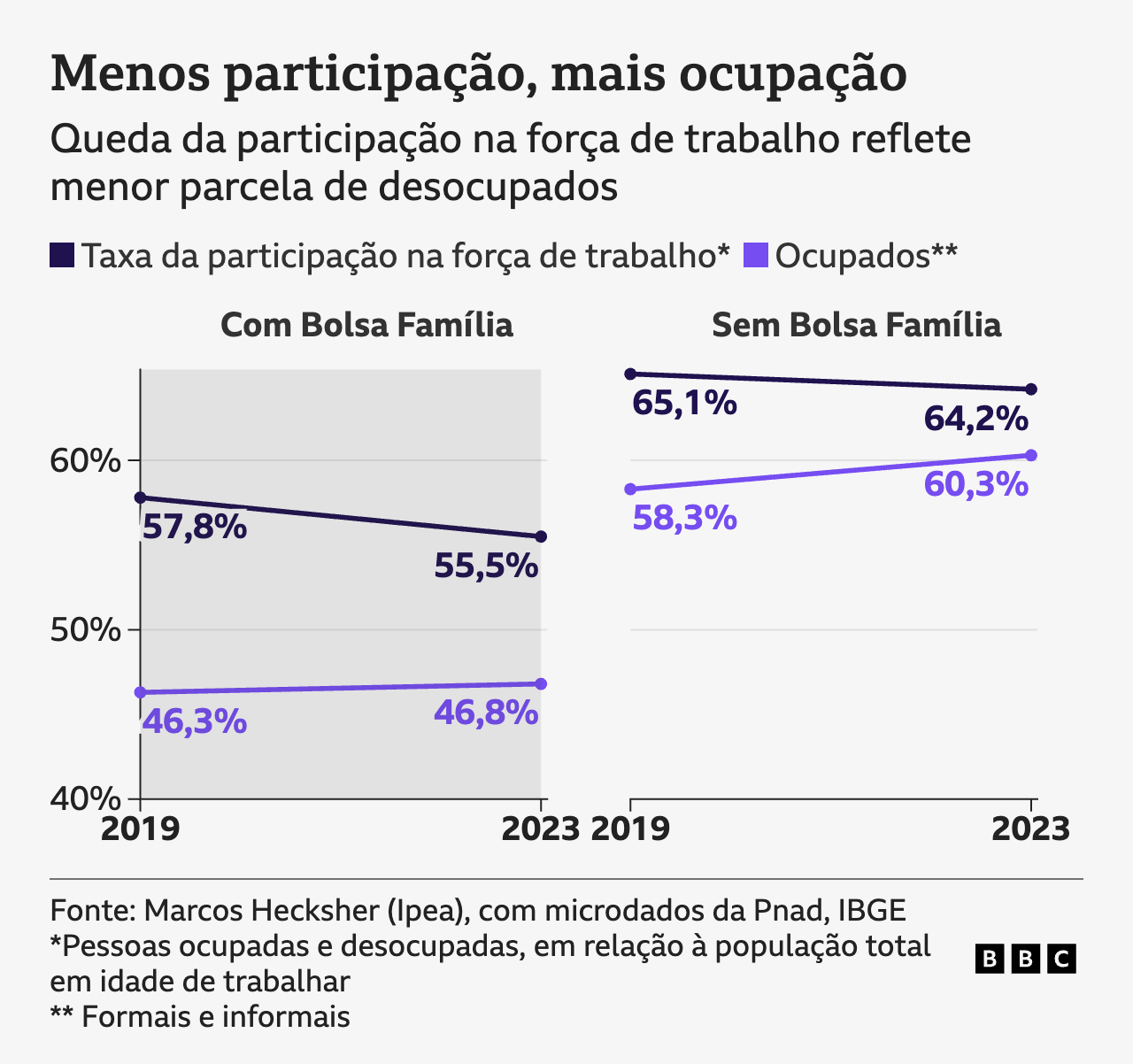 Gráfico de linhas mostra a evolução da taxa de participação na força de trabalho e da ocupação entre 2019 e 2013, para beneficiários e não beneficiários do Bolsa Família. O gráfico mostra como a queda na taxa de participação e o aumento da ocupação acontecerem ao mesmo tempo, o que indica, segundo economista, que os beneficiários do Bolsa Família não estão trabalhando menos, mas sim, participando menos do mercado de trabalho como desempregados.