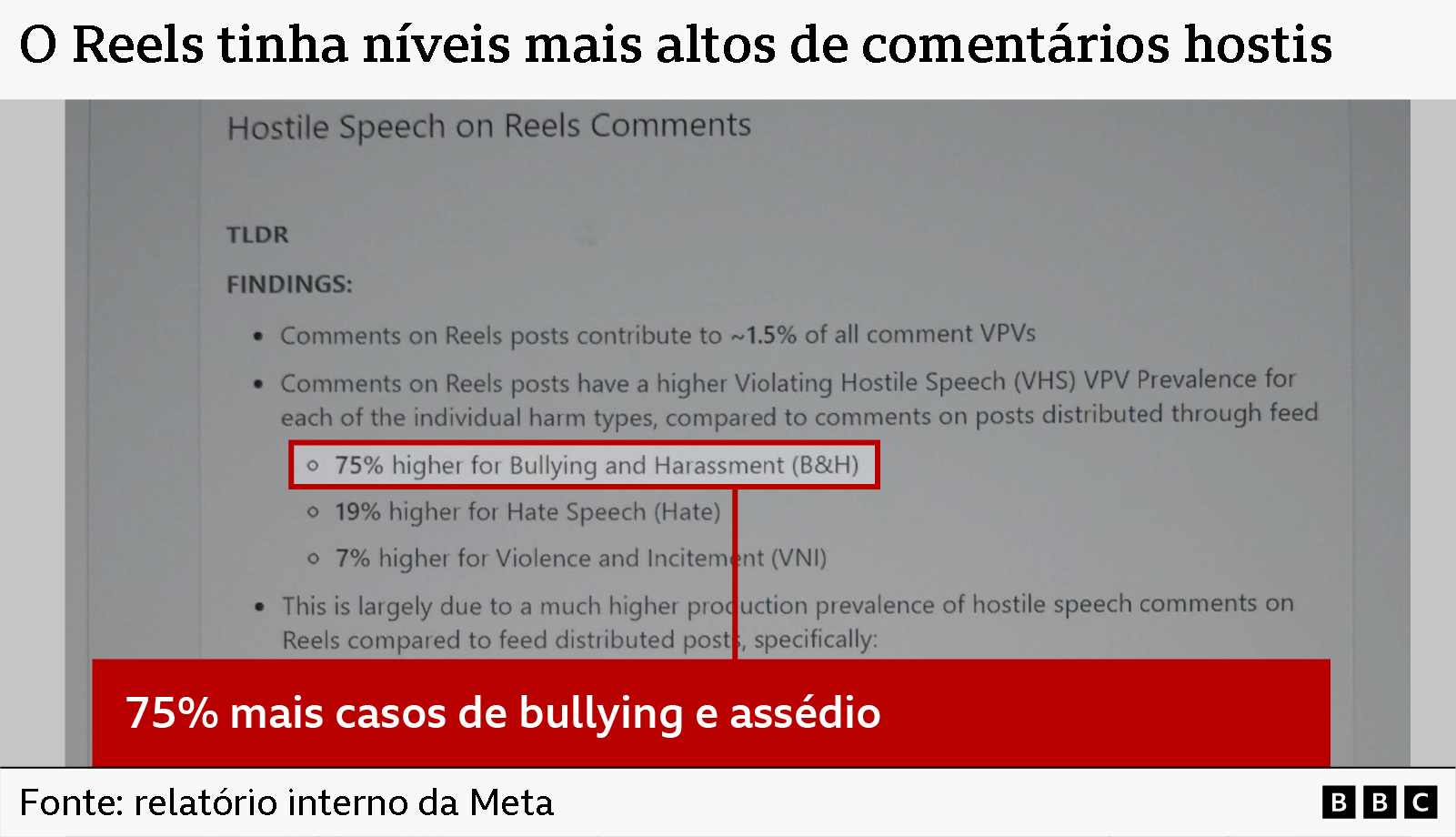 Uma imagem que mostra um documento tem o subt&iacute;tulo &ldquo;Discurso hostil nos coment&aacute;rios do Reels&rdquo; e detalha que o Reels apresentava maior preval&ecirc;ncia de &ldquo;discurso hostil que viola as regras&rdquo;